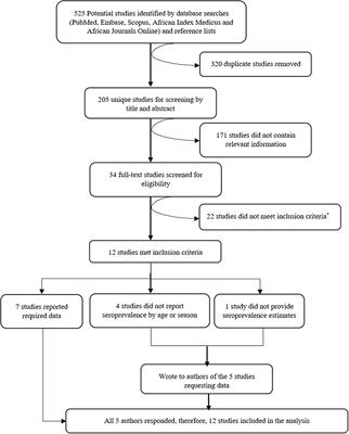 Immune Responses to Gametocyte Antigens in a Malaria Endemic Population—The African falciparum Context: A Systematic Review and Meta-Analysis